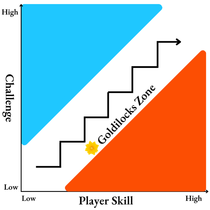 A flow graph.